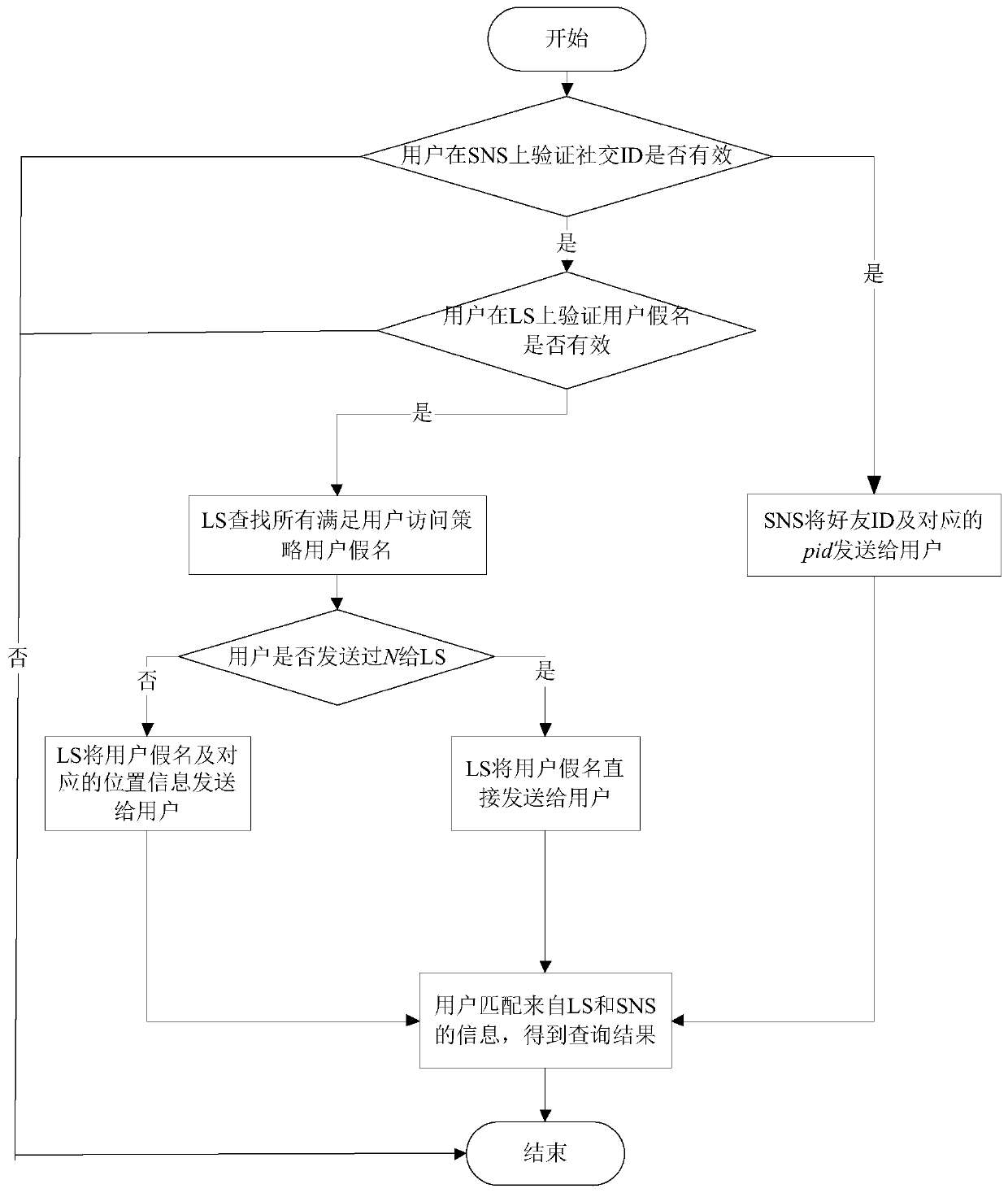 A privacy protection method for a location sharing system in a mobile social network