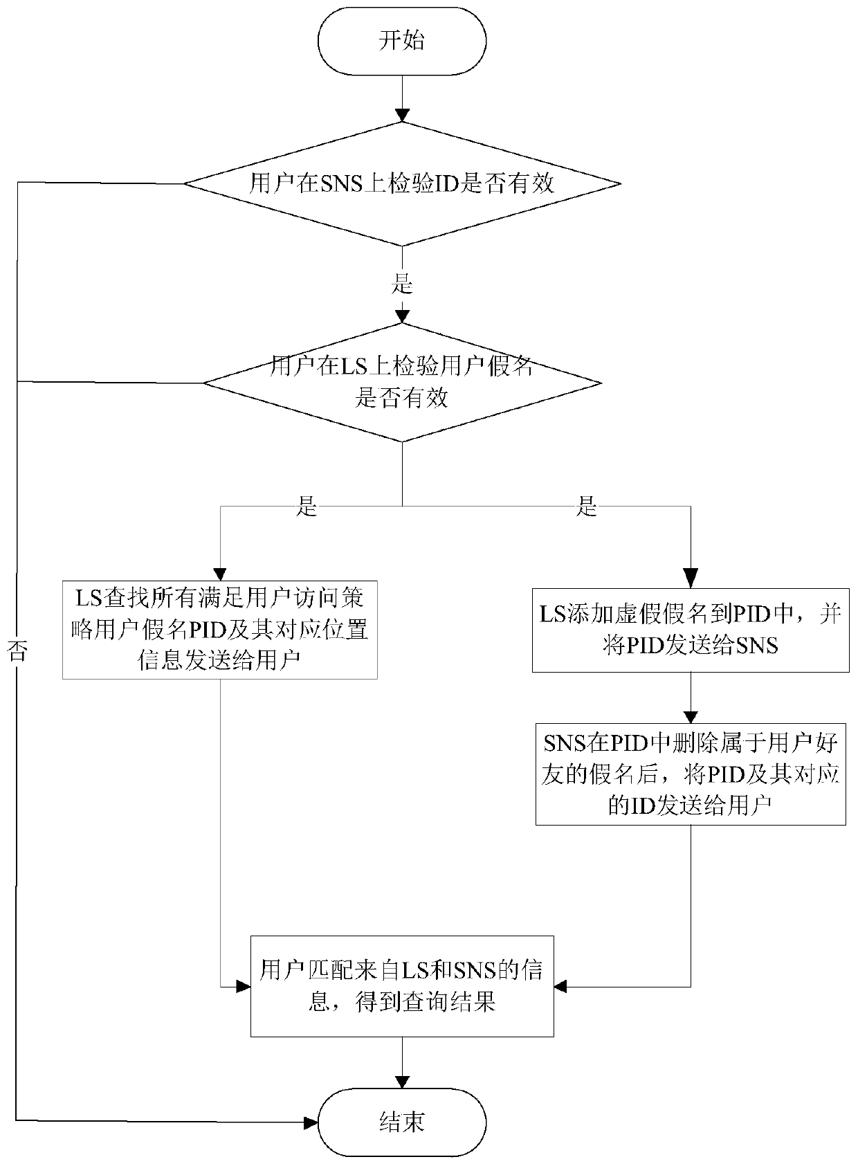 A privacy protection method for a location sharing system in a mobile social network