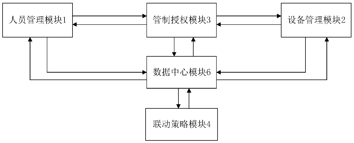 IOT entrance guard management system