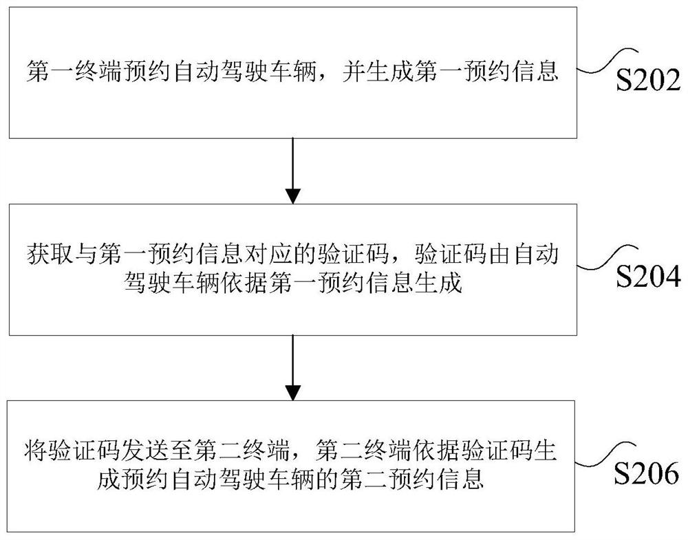 Reservation method and device of automatic driving vehicle, and automatic driving vehicle