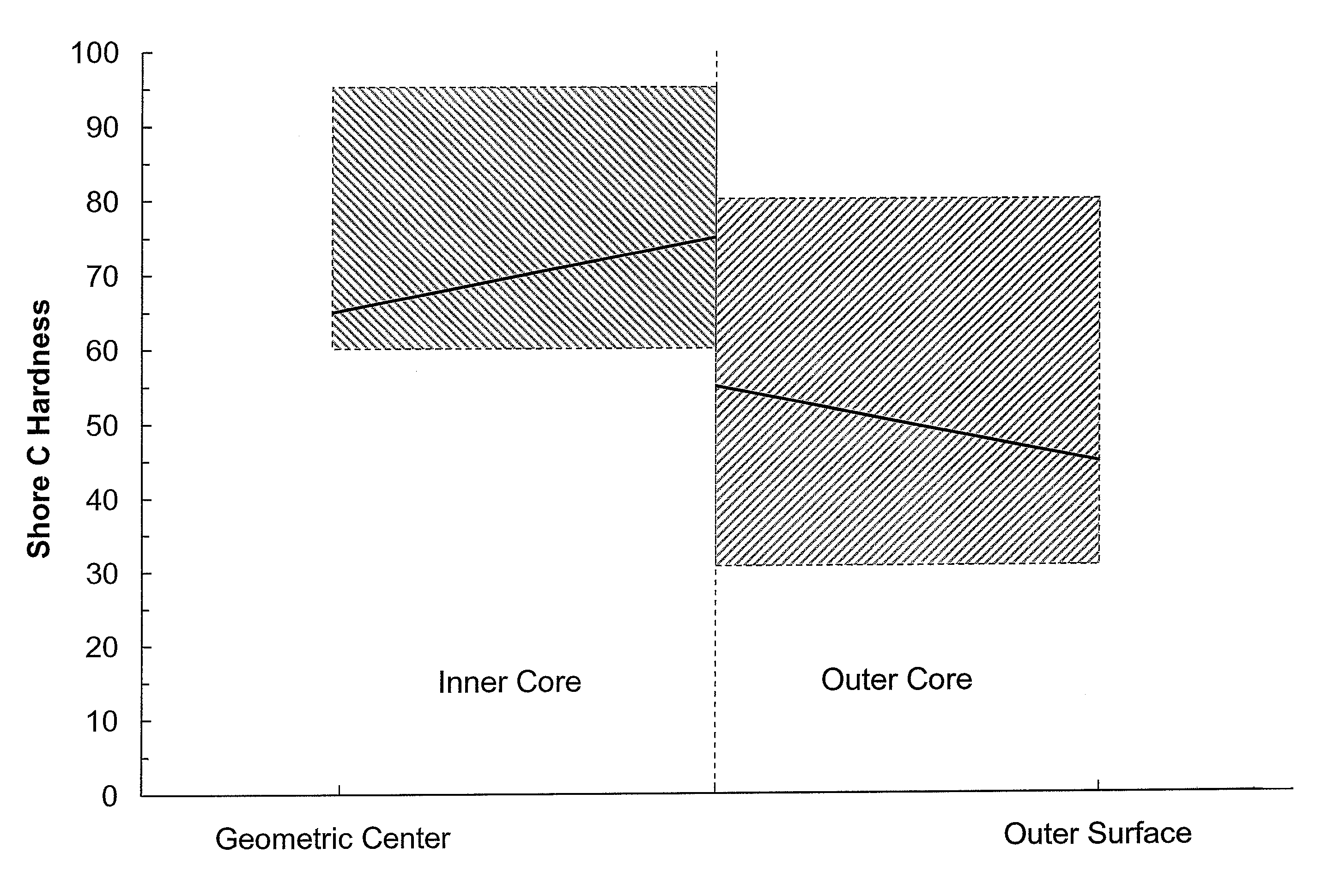 Negative hardness gradient outer core layer for dual core golf ball