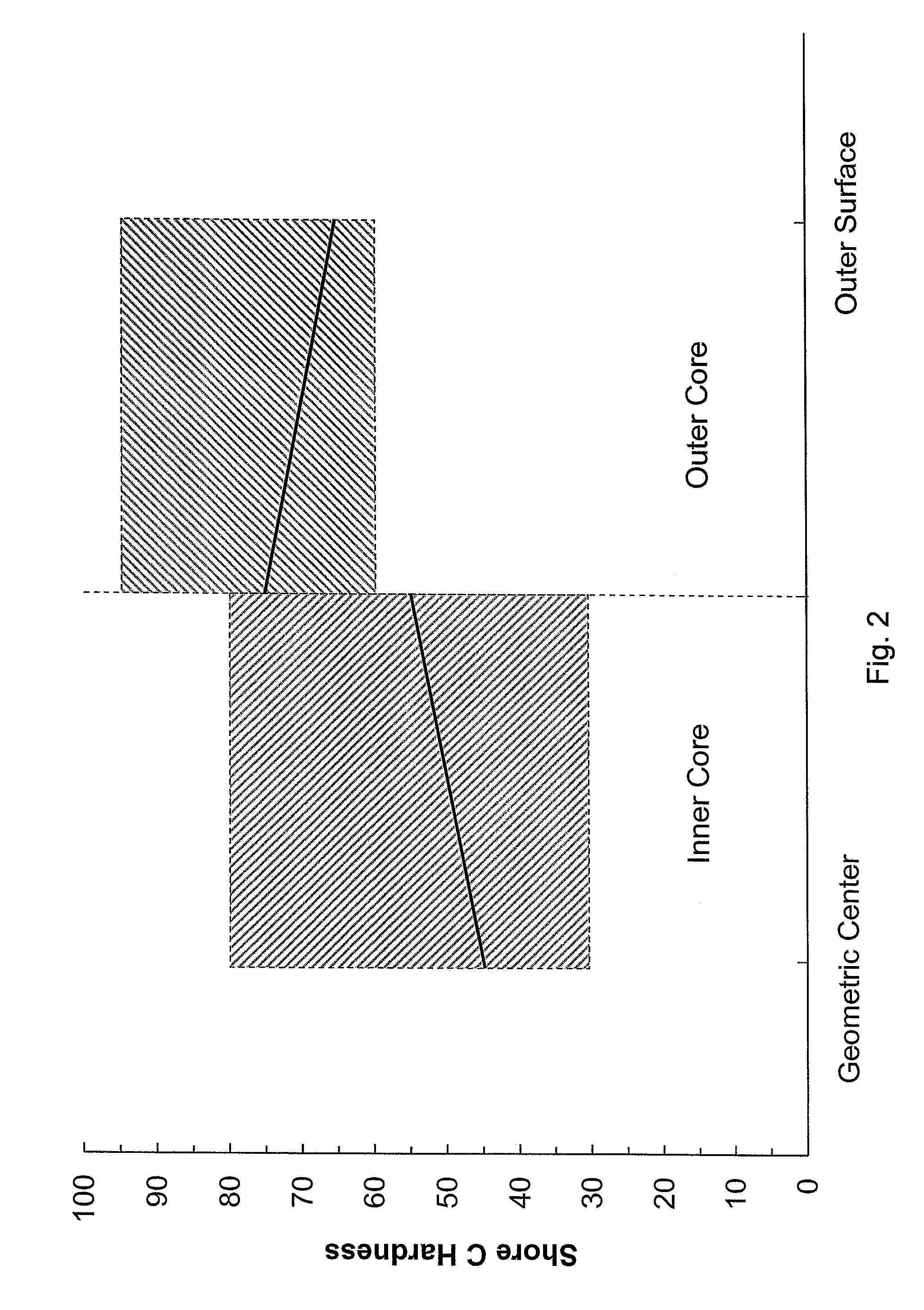 Negative hardness gradient outer core layer for dual core golf ball