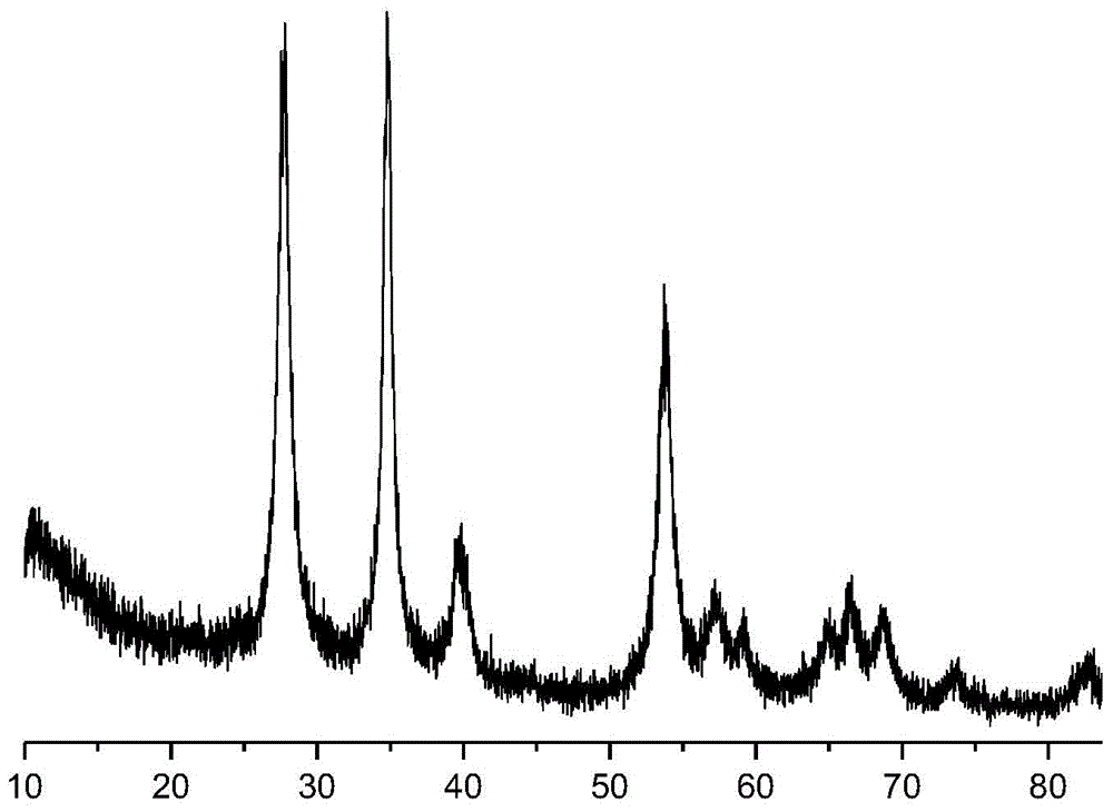 Preparation method of RuO2 material with ordered porous structure