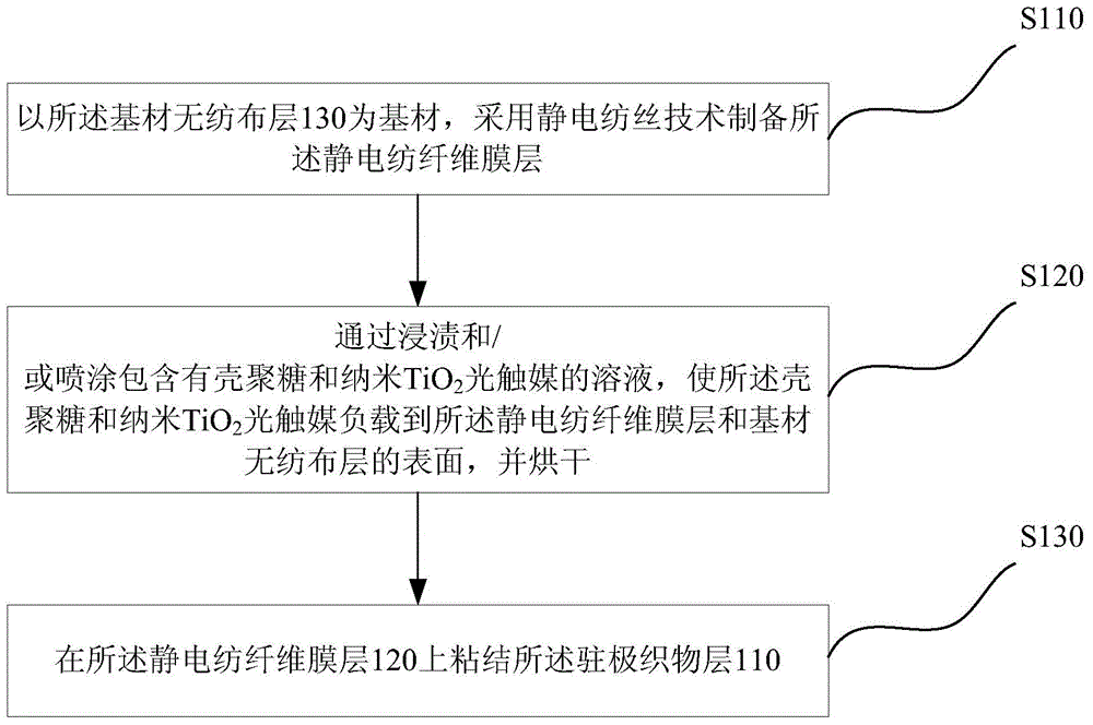 Composite anti-microbial air filtration material, preparation method and application