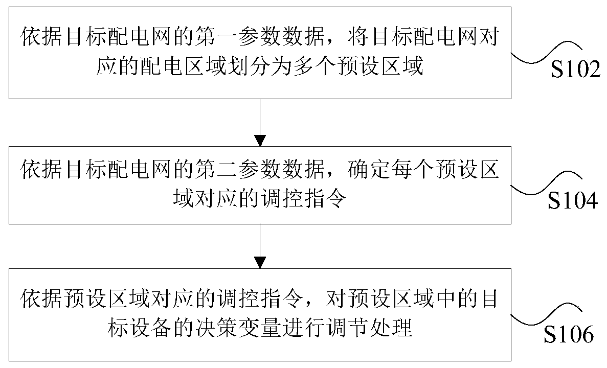 Optimal control method and device for power distribution network