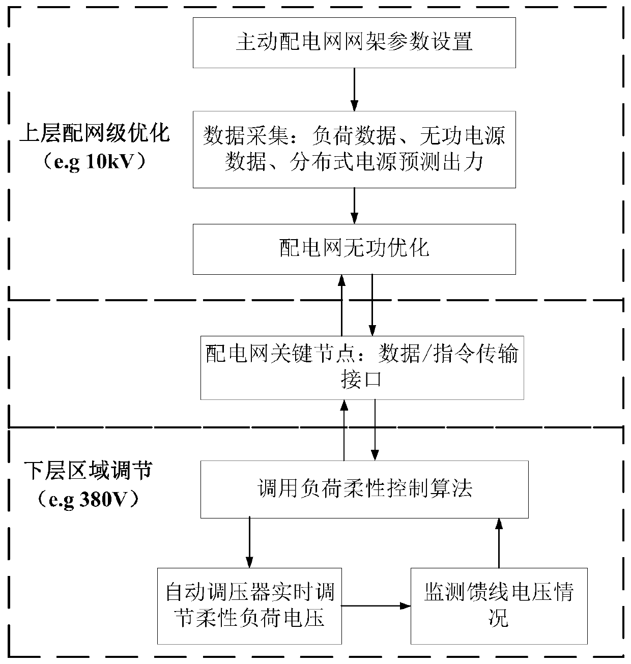 Optimal control method and device for power distribution network