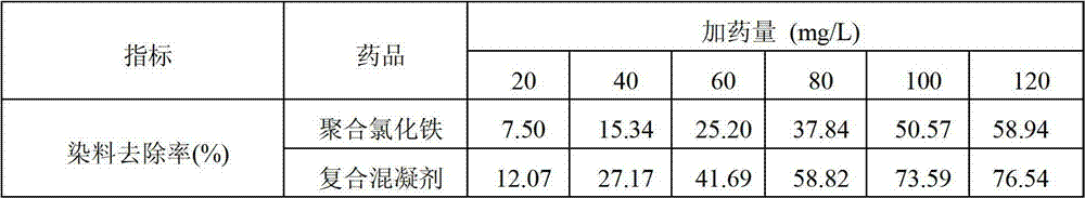 Ferric salt-polyepichlorohydrin-dimethylamine composite flocculant as well as preparation method and application thereof