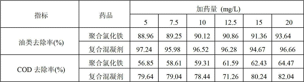 Ferric salt-polyepichlorohydrin-dimethylamine composite flocculant as well as preparation method and application thereof