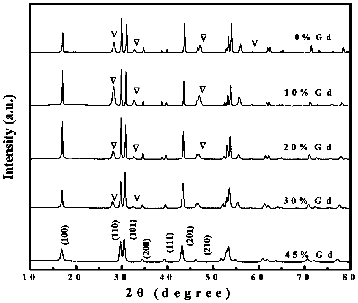 Rare earth doped nanocrystals and preparation method thereof