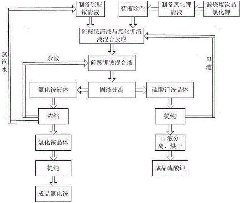 Method for producing fully-water-soluble potassium sulfate from waste/inferior potassium chloride