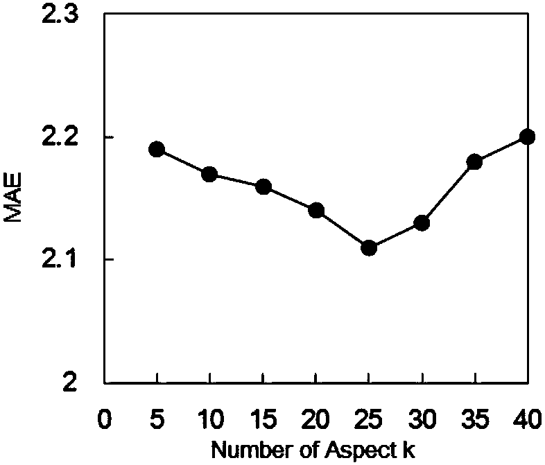 Collaborative filtering recommendation method of theme based on viewpoint enhancement