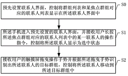 Contact information grouping method based on mobile phone and mobile phone