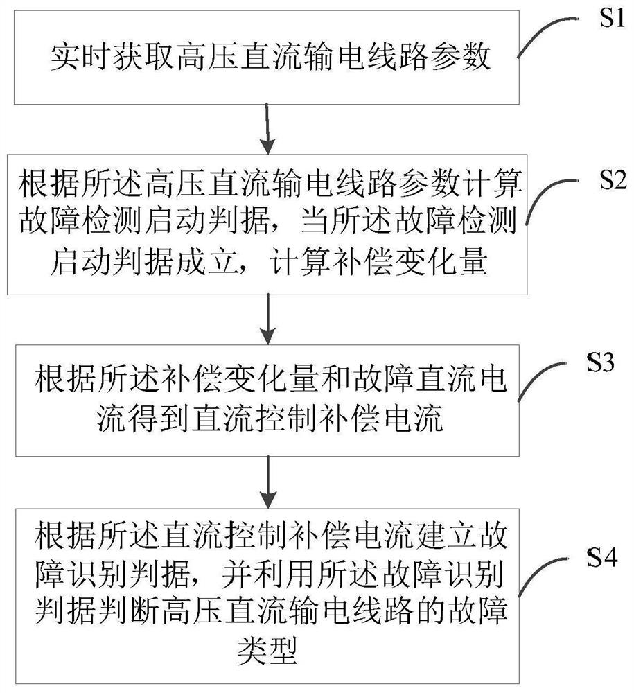 A high-voltage direct current line fault detection method, system, device and storage medium