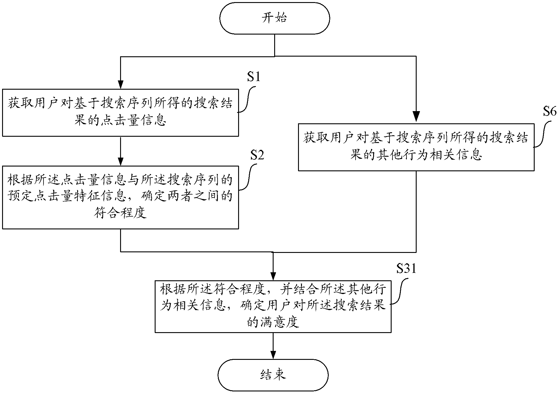 Method, device and equipment for determining satisfaction degree of user on search result