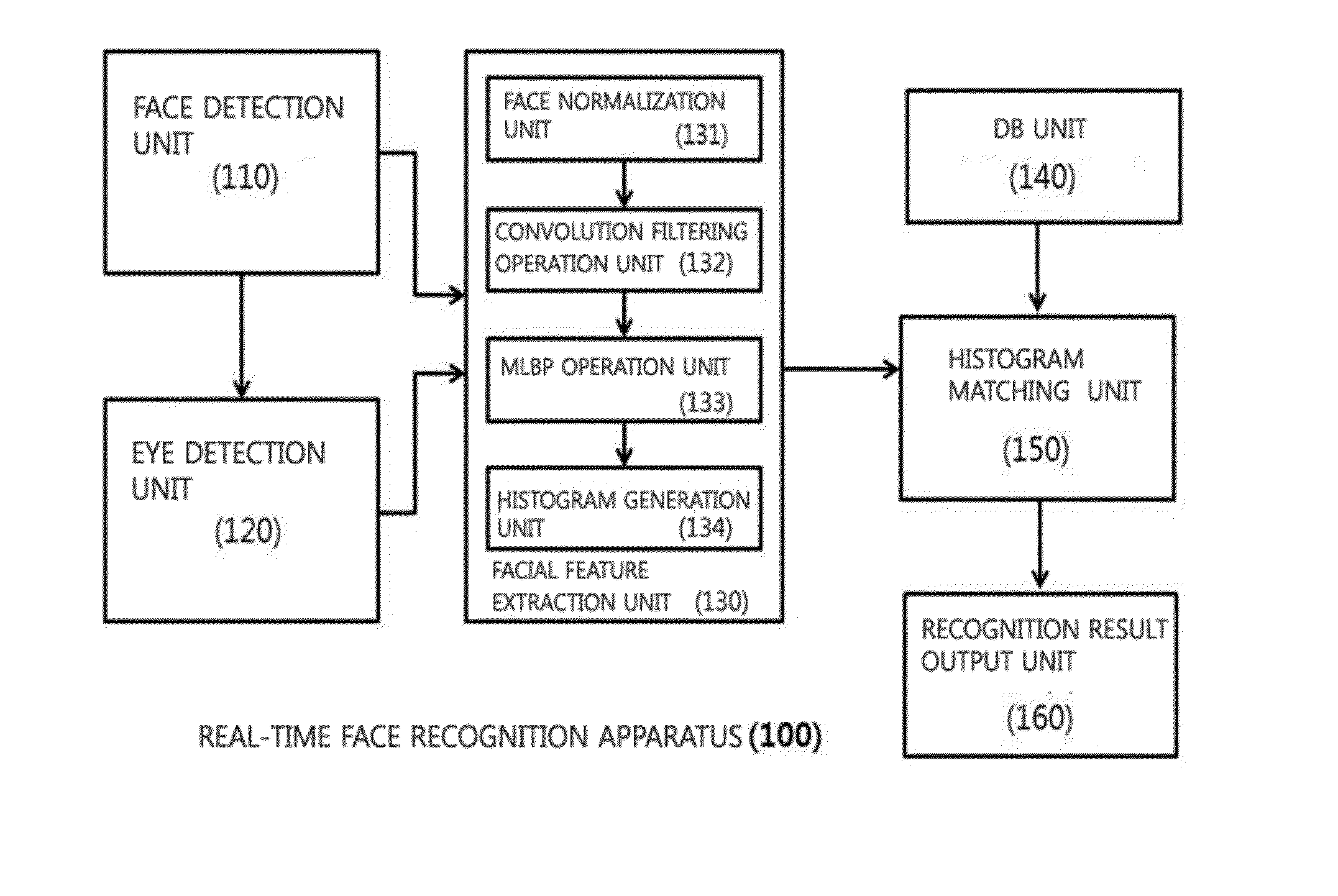 Apparatus for real-time face recognition