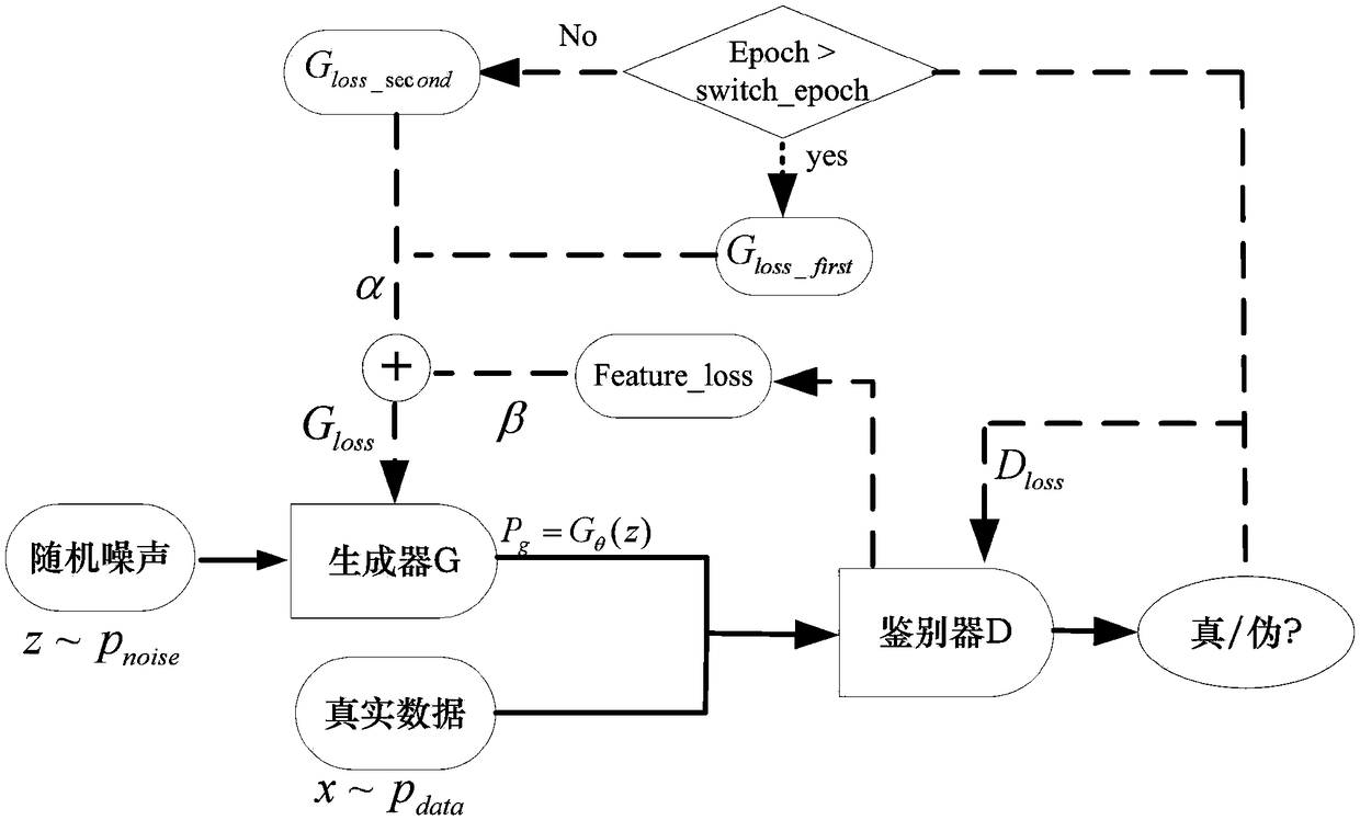 Segmentation loss-based generative adversarial network method