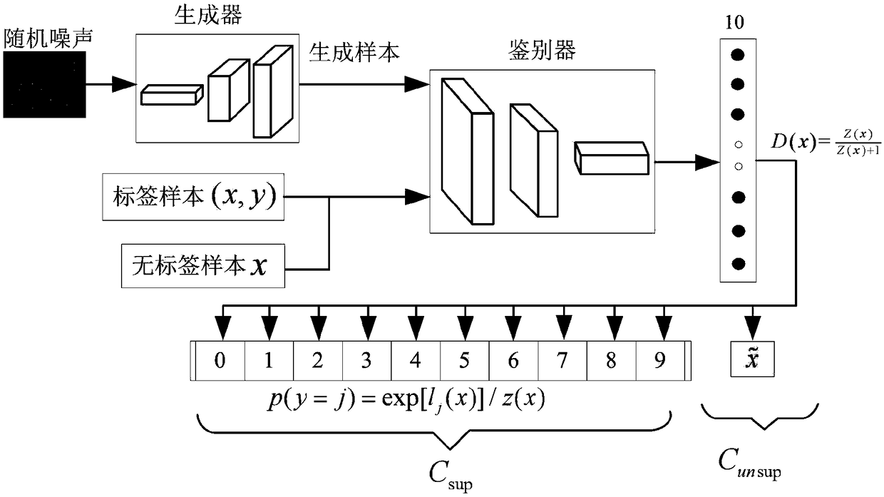 Segmentation loss-based generative adversarial network method