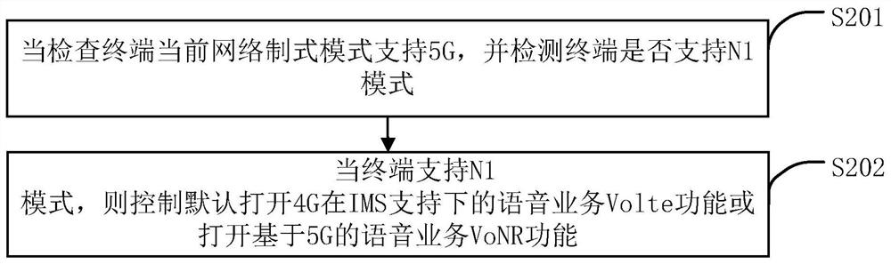 5G terminal access 5G network optimization processing method, device, equipment and medium