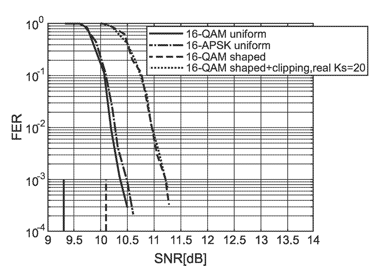 Technique for PAPR Reduction in Communication Channel