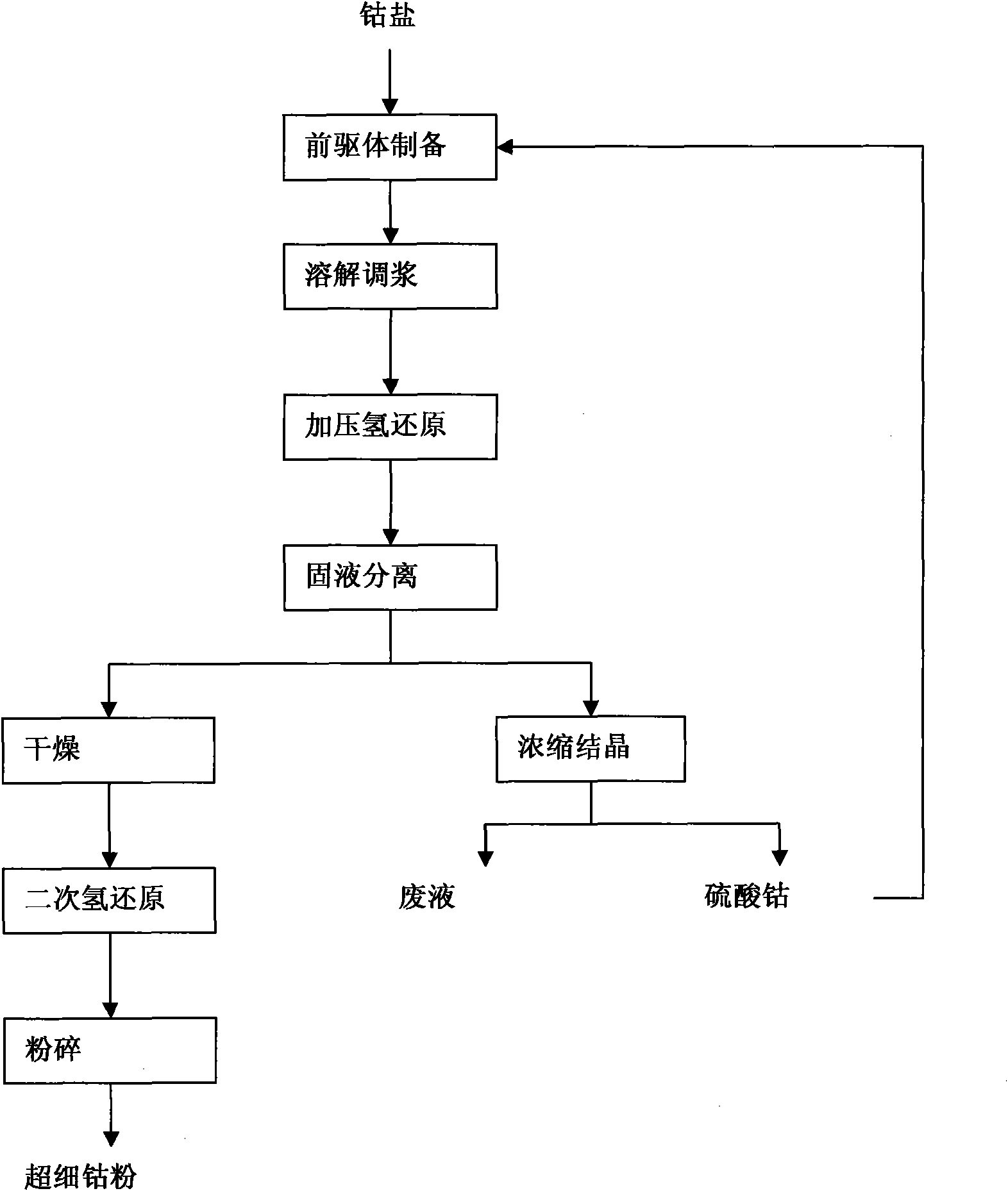 Method for preparing superfine cobalt powder in close-packed hexagonal structure or face-centered cubic structure by hydrogen reduction