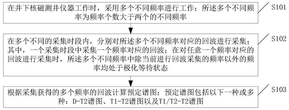 Multi-frequency multi-dimensional nuclear magnetic logging method and device