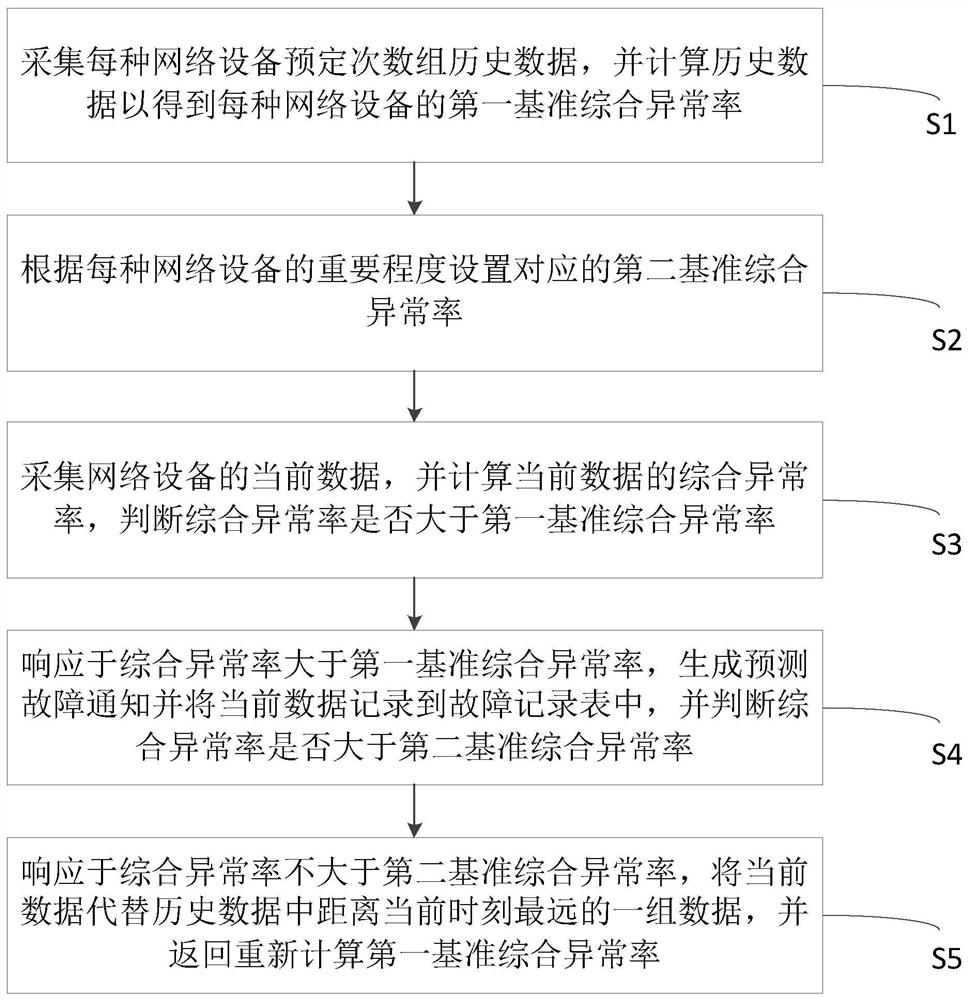 Method, system, device and medium for fault prediction of data center network equipment