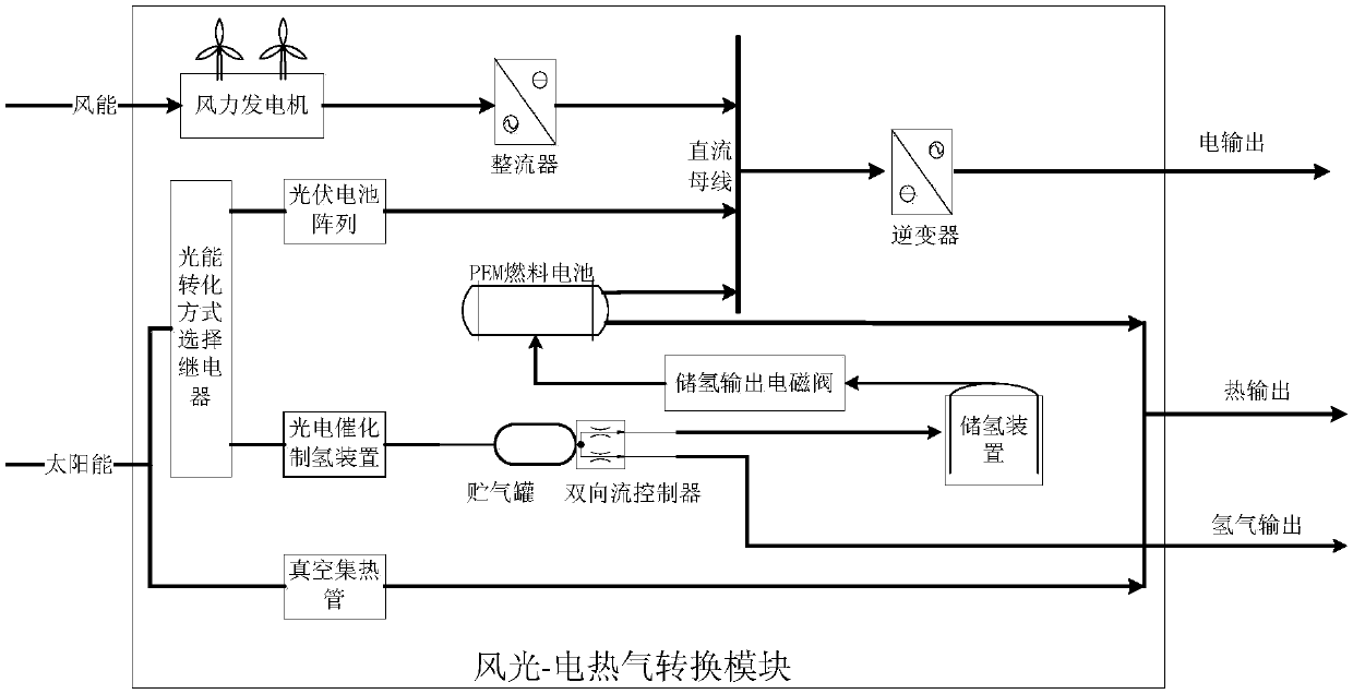 Multi-energy storage device coordination system and method based on wind-solar-electric-heat-gas conversion module