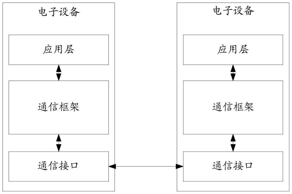 Communication framework, service event processing method and device