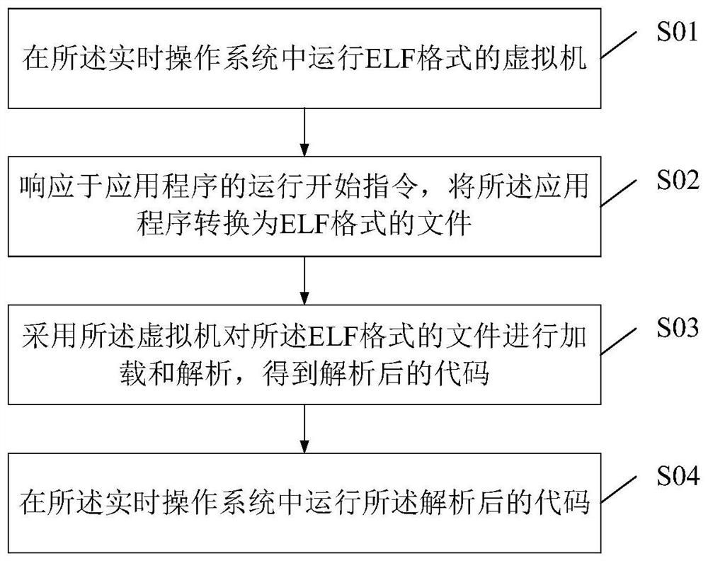 Operation method and device for modularization management of real-time operating system and equipment