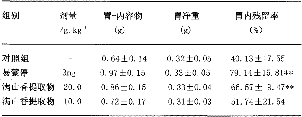 Novel application of schisandraceane extract