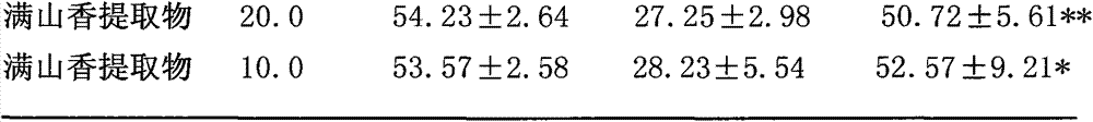 Novel application of schisandraceane extract