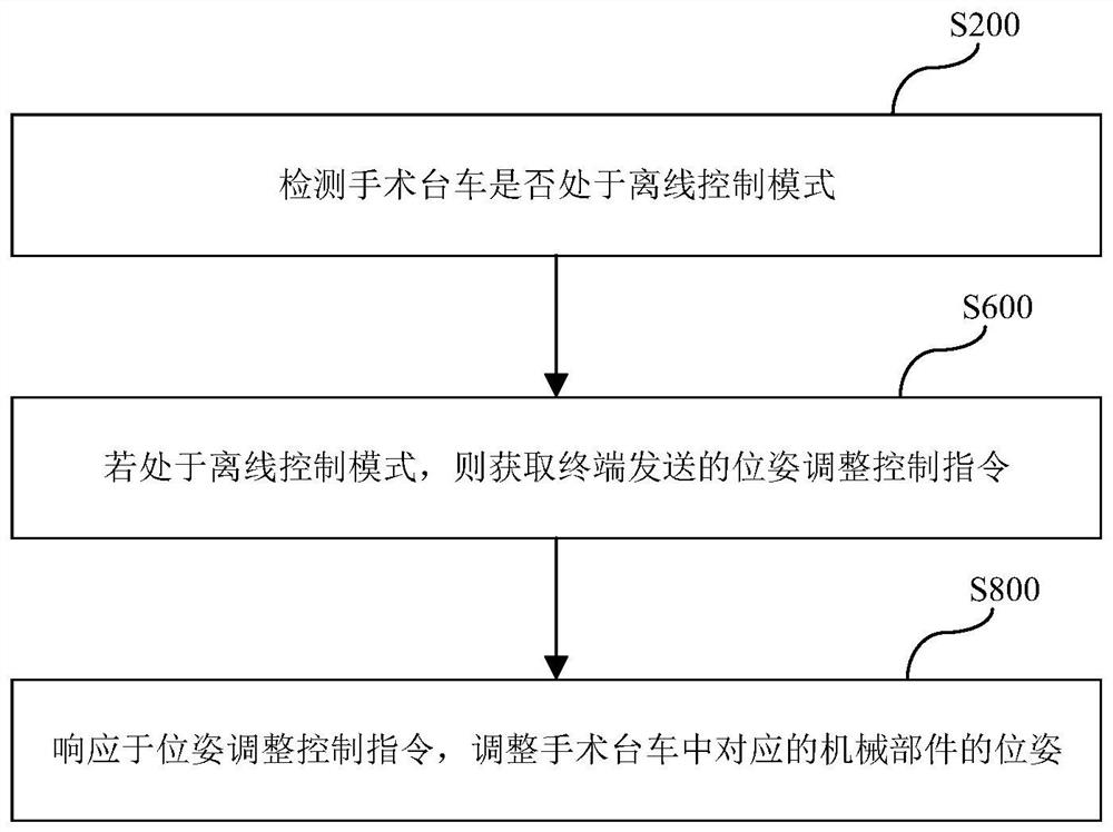 Offline control method for surgical cart of medical robot and surgical cart