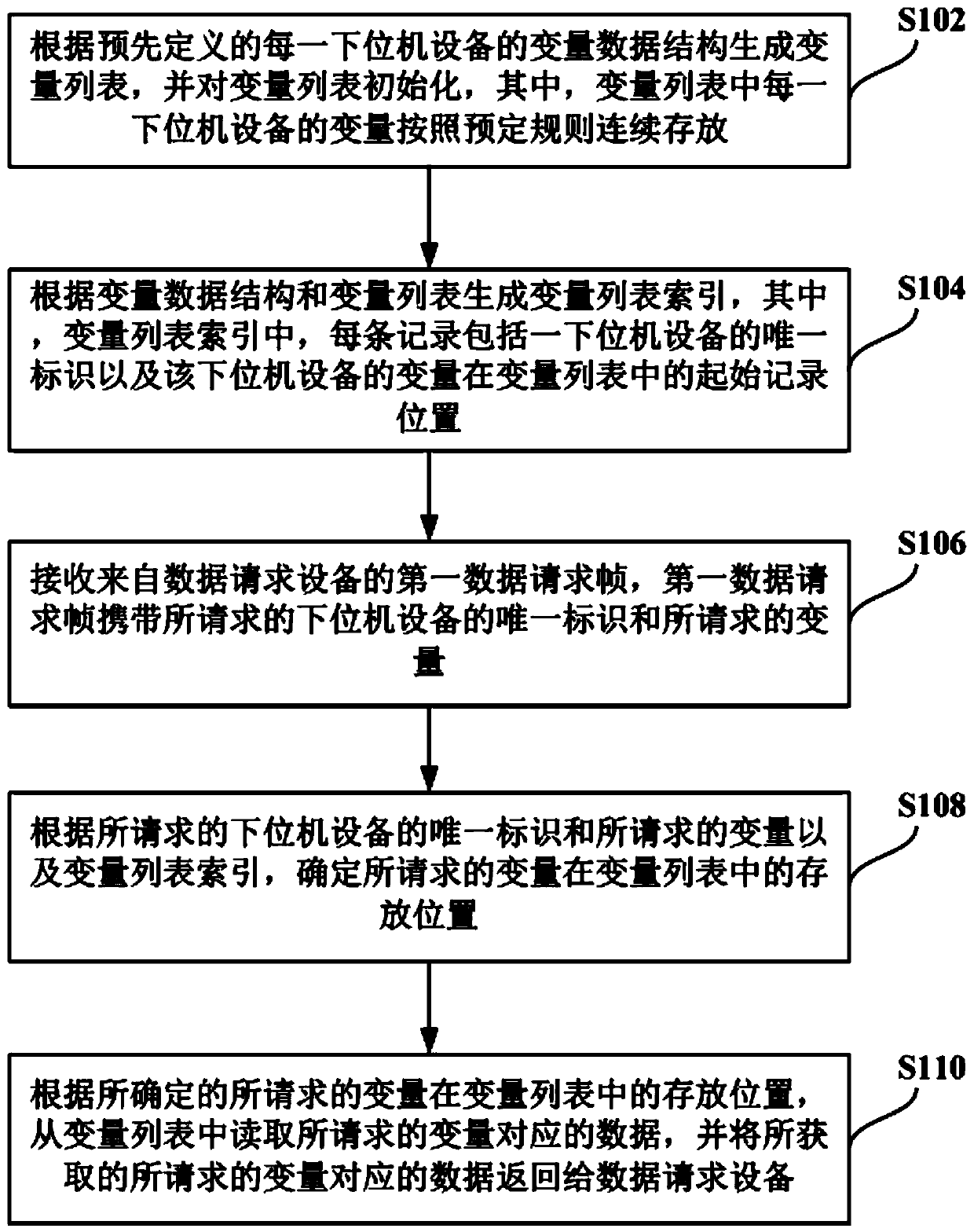 Data communication method