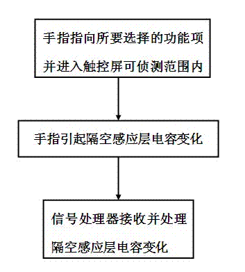 A touch recognition method