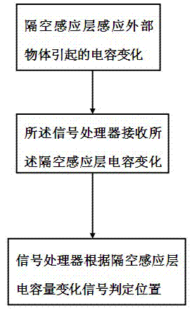 A touch recognition method