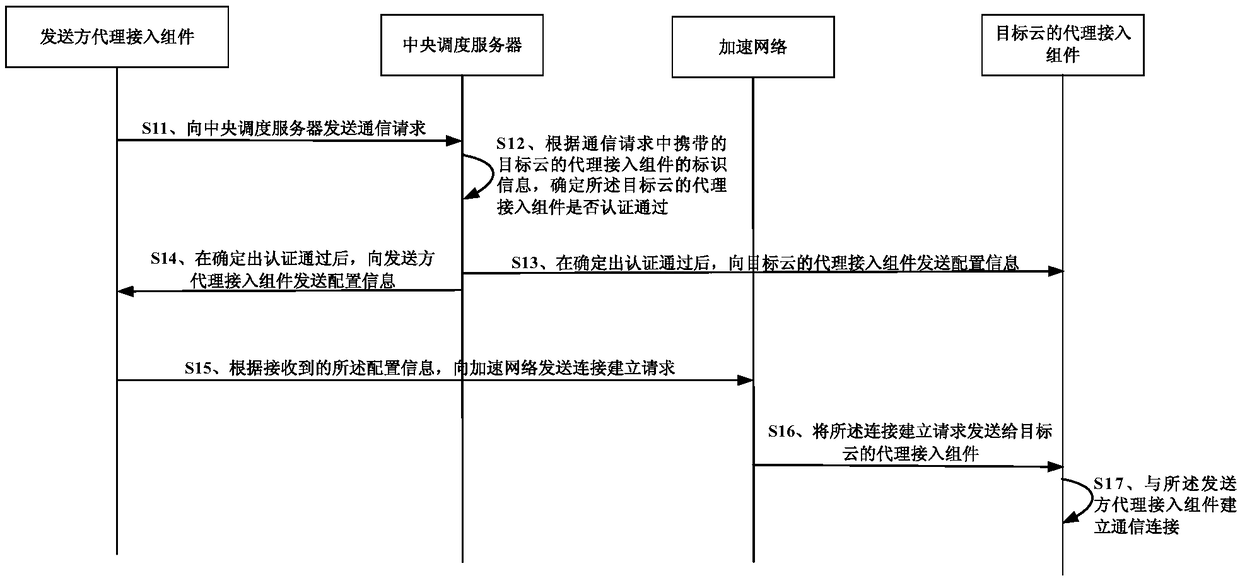 Connection establishment and data transmission method, device and system for hybrid cloud