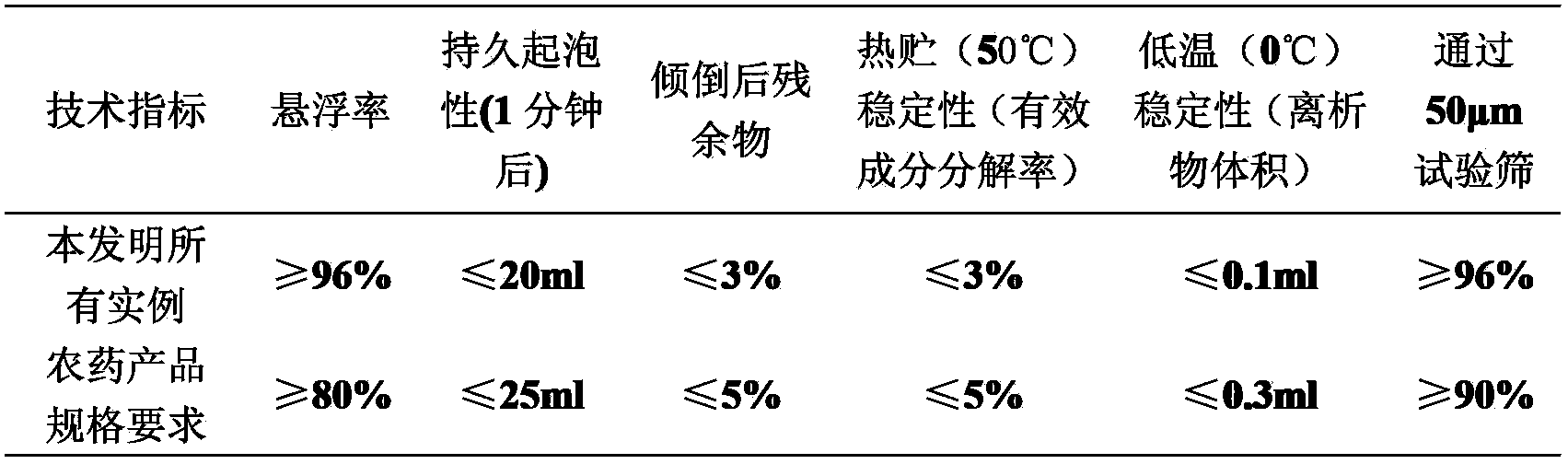 Insecticidal composition containing propylene glycol alginate and carbamates