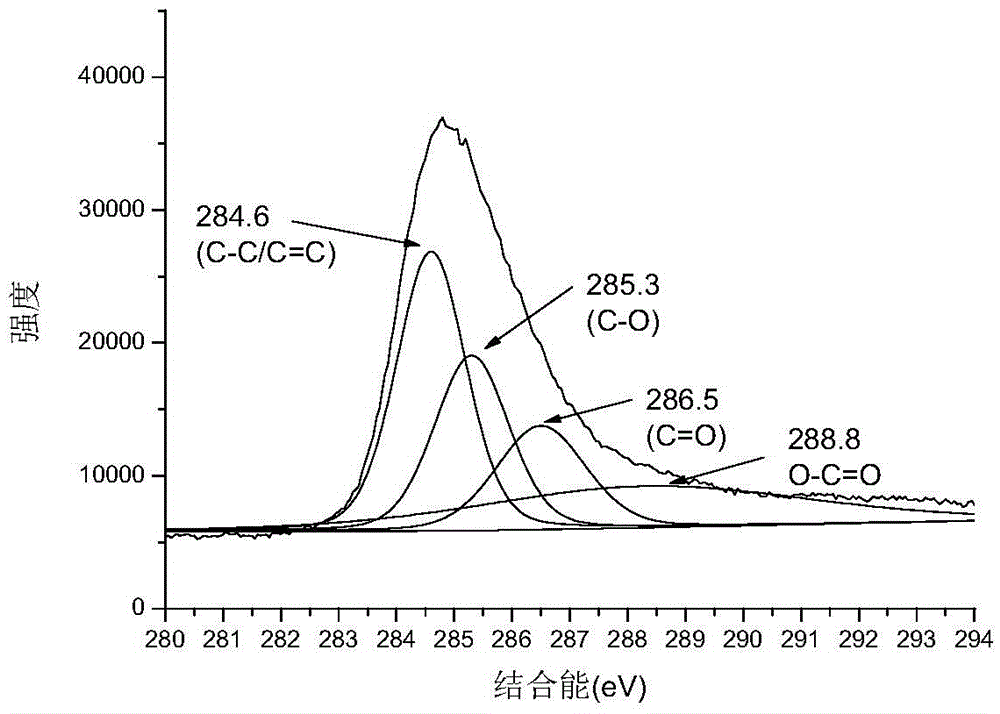 Polyaniline/graphene oxide/ferric oxide absorbing material and preparation method