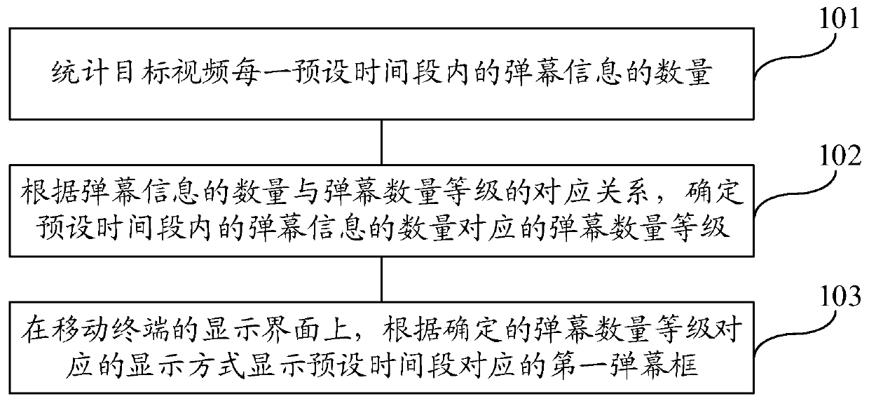 A barrage display method and mobile terminal