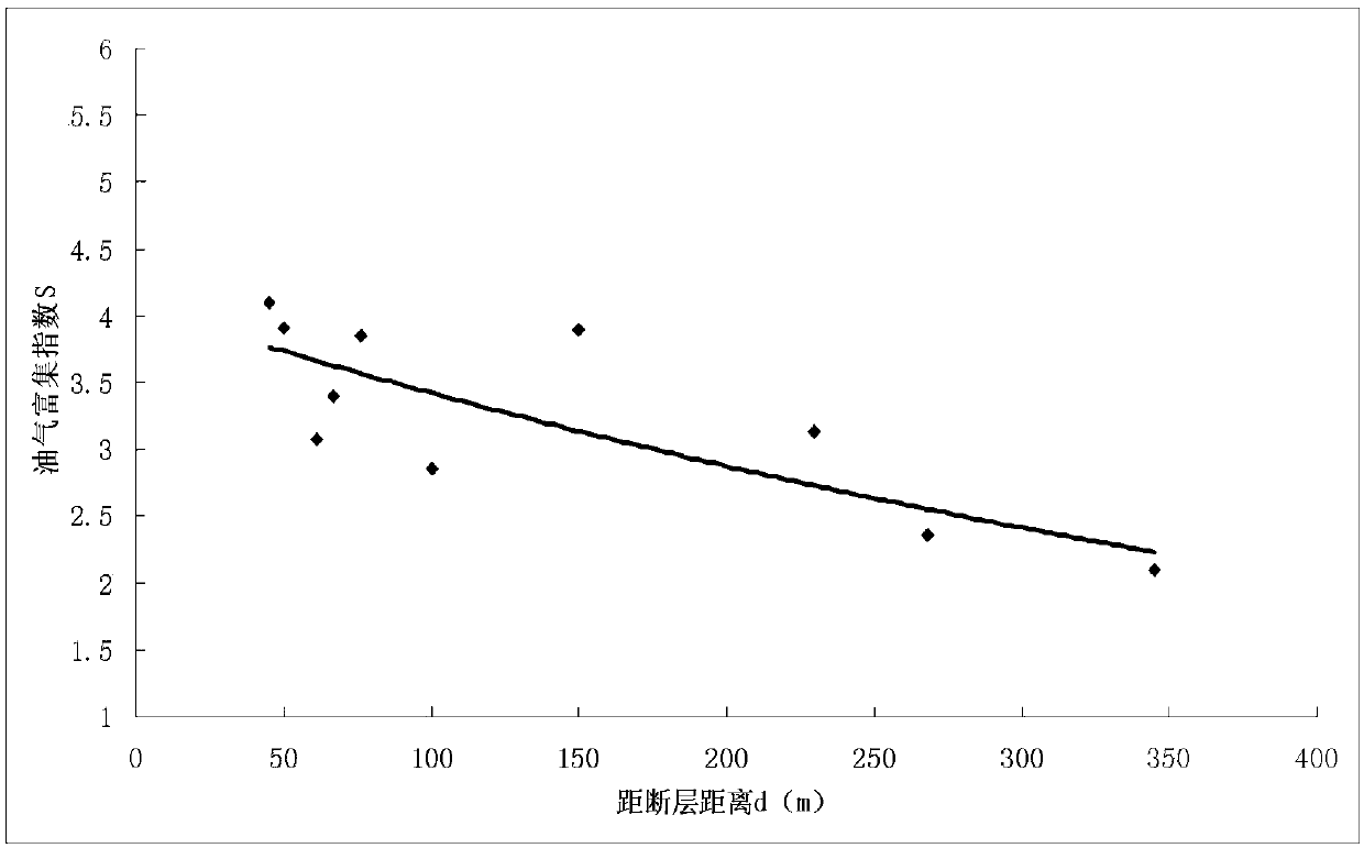 Quantitative evaluation method of shale oil and gas enrichment index based on multi-factor nonlinear regression