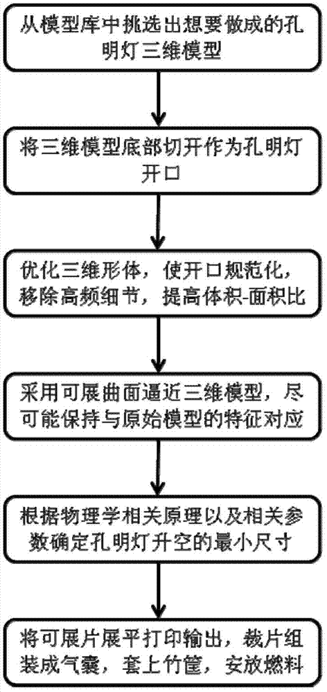 Computer aided Kongming lantern manufacturing method