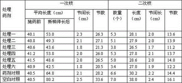 A kind of fruit tree growth regulator pharmaceutical composition and application thereof