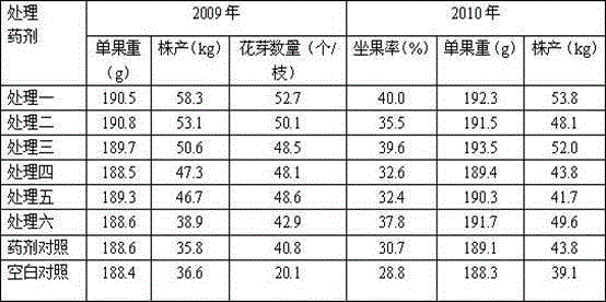 A kind of fruit tree growth regulator pharmaceutical composition and application thereof