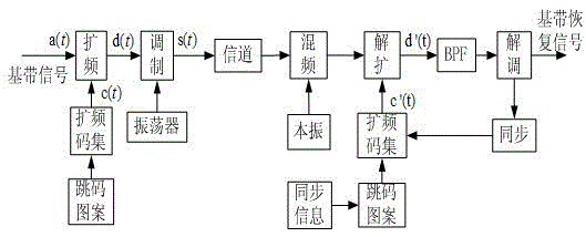 A Code Hopping Spread Spectrum Communication System Based on Chaotic Sequence