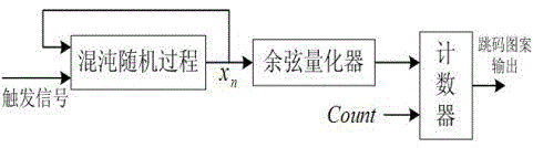 A Code Hopping Spread Spectrum Communication System Based on Chaotic Sequence