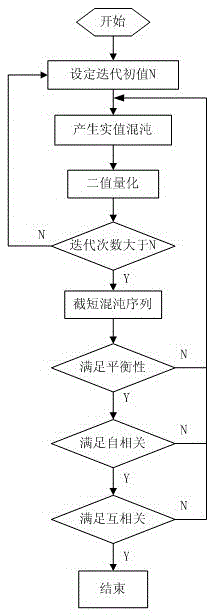 A Code Hopping Spread Spectrum Communication System Based on Chaotic Sequence