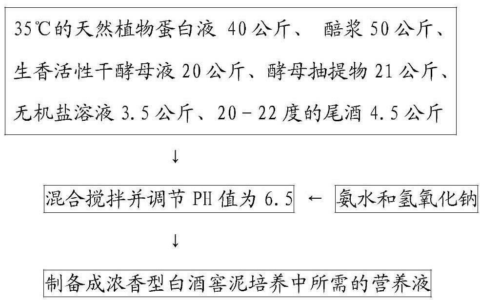 Preparation method of nutrient solution required by cultivating strong aromatic Chinese spirits pit mud