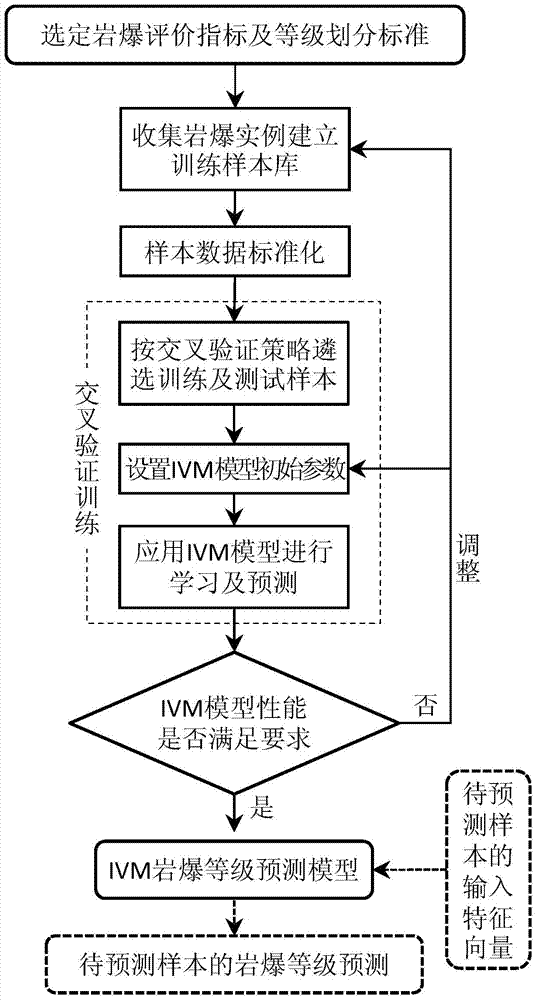 Rockburst grade predicting method based on information vector machine