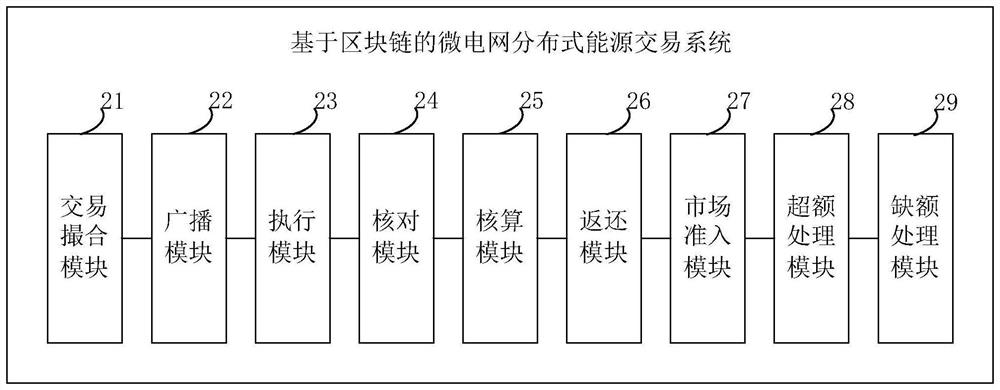 Block chain-based micro-grid distributed energy transaction method and system