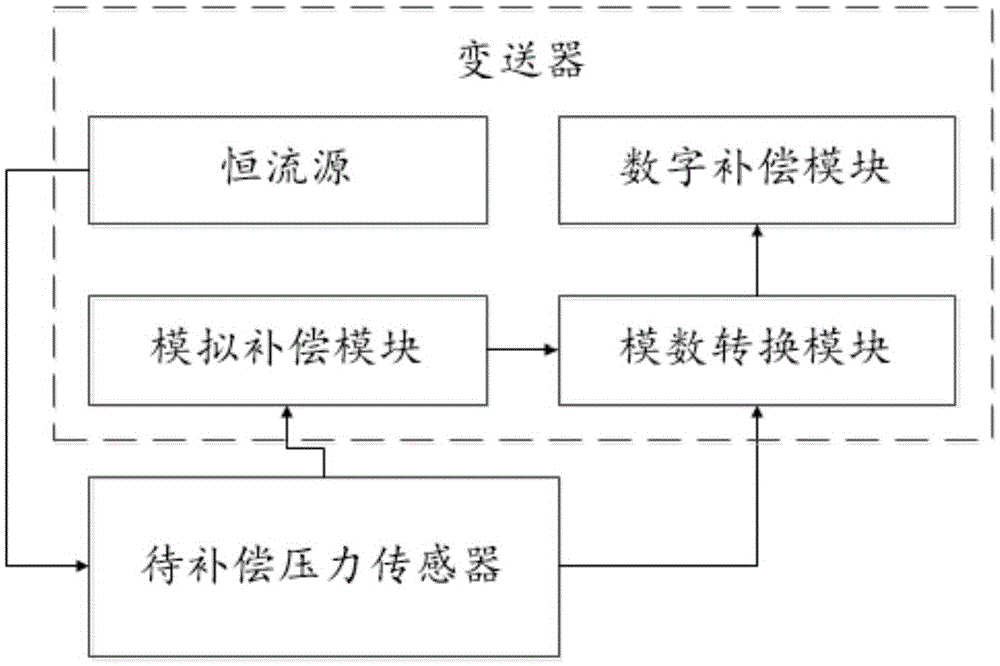 Temperature compensation system and method of pressure sensor